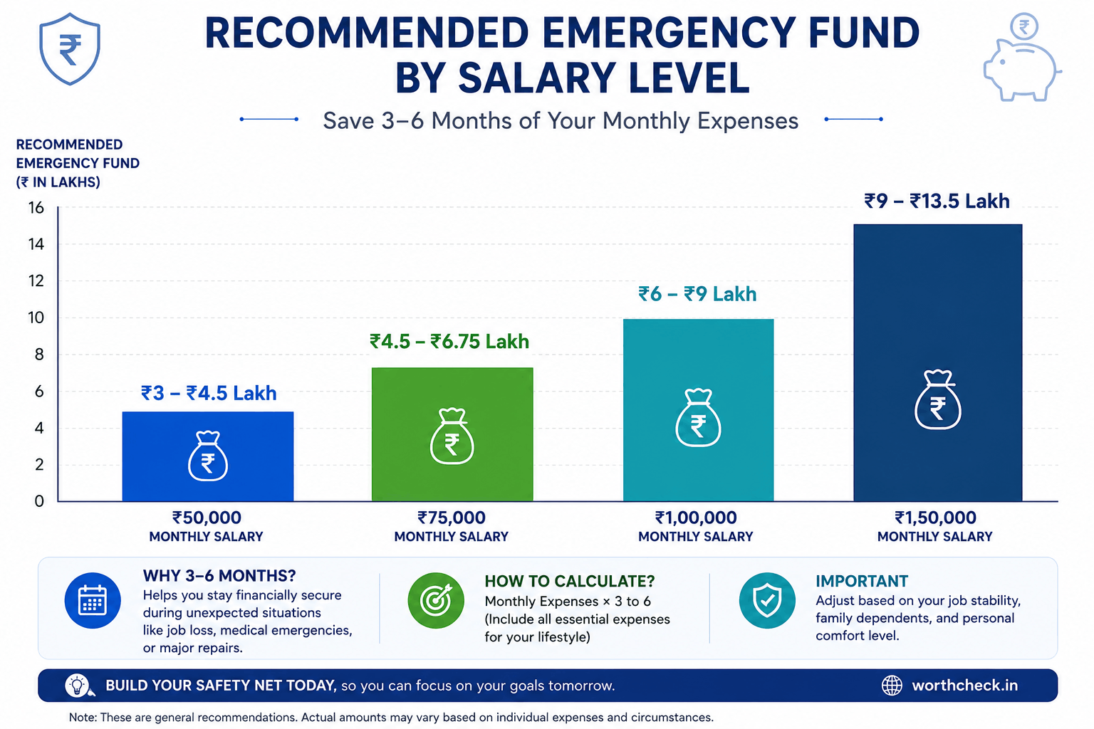Emergency fund recommendations by salary level in India: Rs 50K salary needs Rs 3-4.5L, Rs 1L salary needs Rs 6-9L