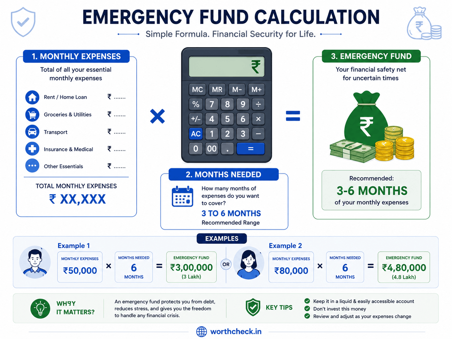 Emergency fund calculation formula: Monthly Expenses ร Months Needed = Your Emergency Fund. Example: Rs 50,000 ร 6 months = Rs 3 Lakh