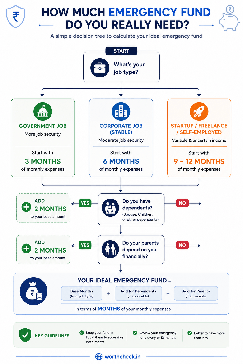 Decision flowchart showing how much emergency fund you need based on job type, dependents, and income stability