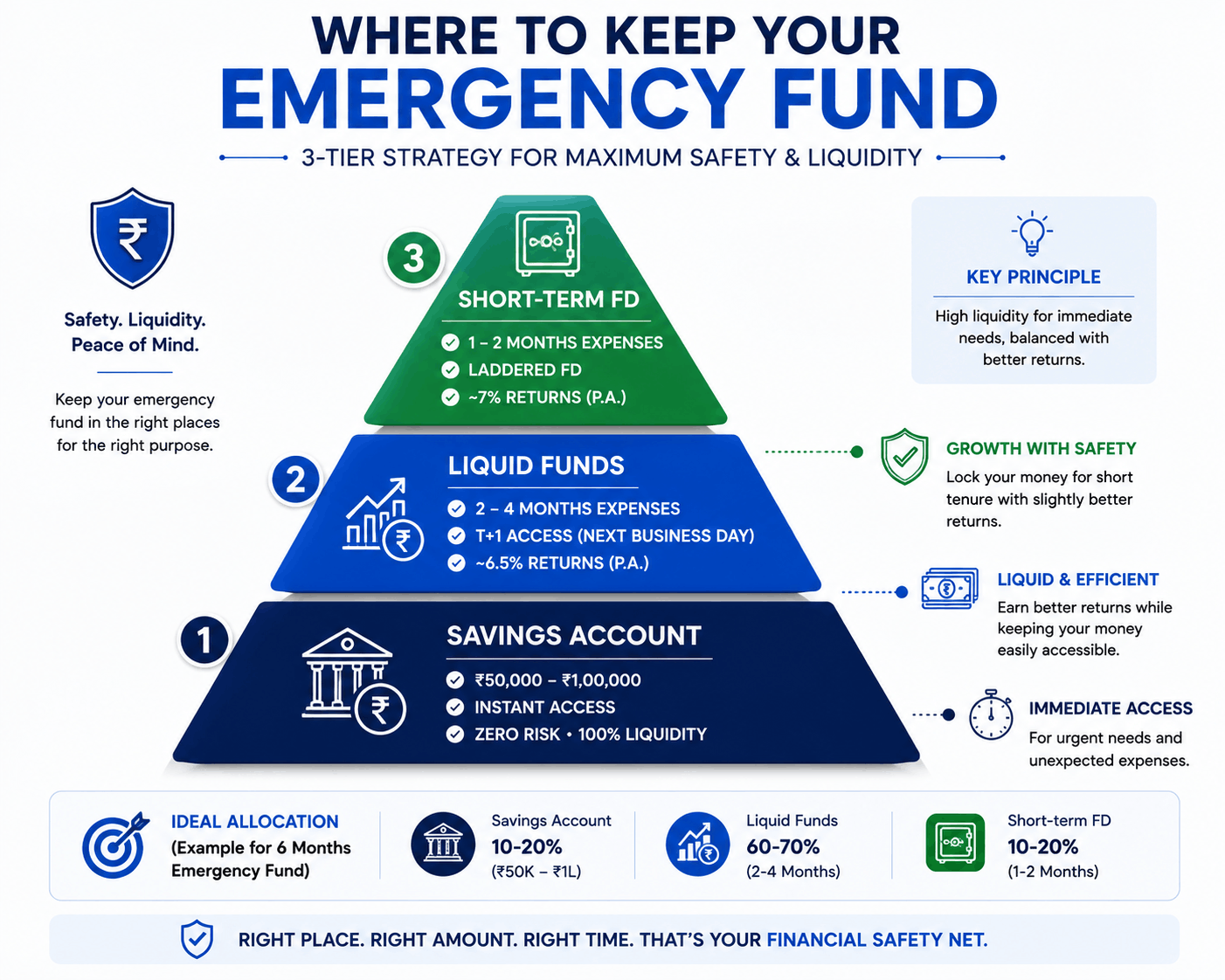 Three-tier emergency fund structure: Tier 1 savings account for instant access, Tier 2 liquid funds for T+1 access, Tier 3 short-term FD for higher returns