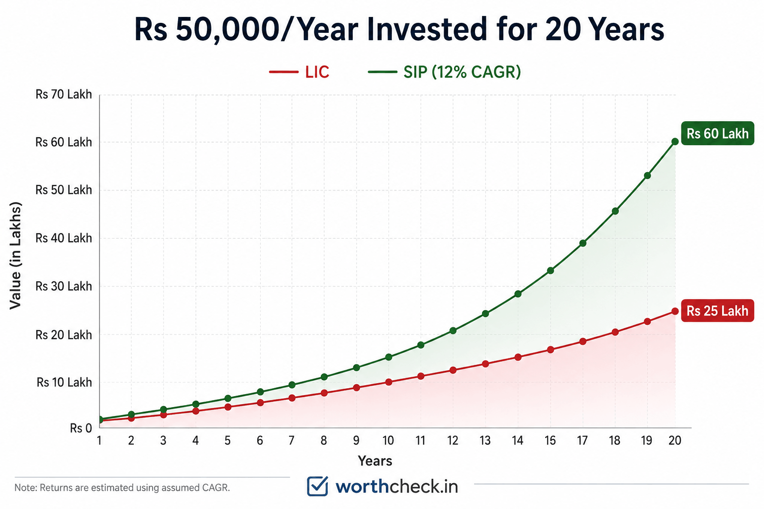 Line chart showing 20-year investment growth comparison: LIC grows to Rs 25 lakh (red line) while SIP grows to Rs 60 lakh (green line) with same Rs 50,000 annual investment