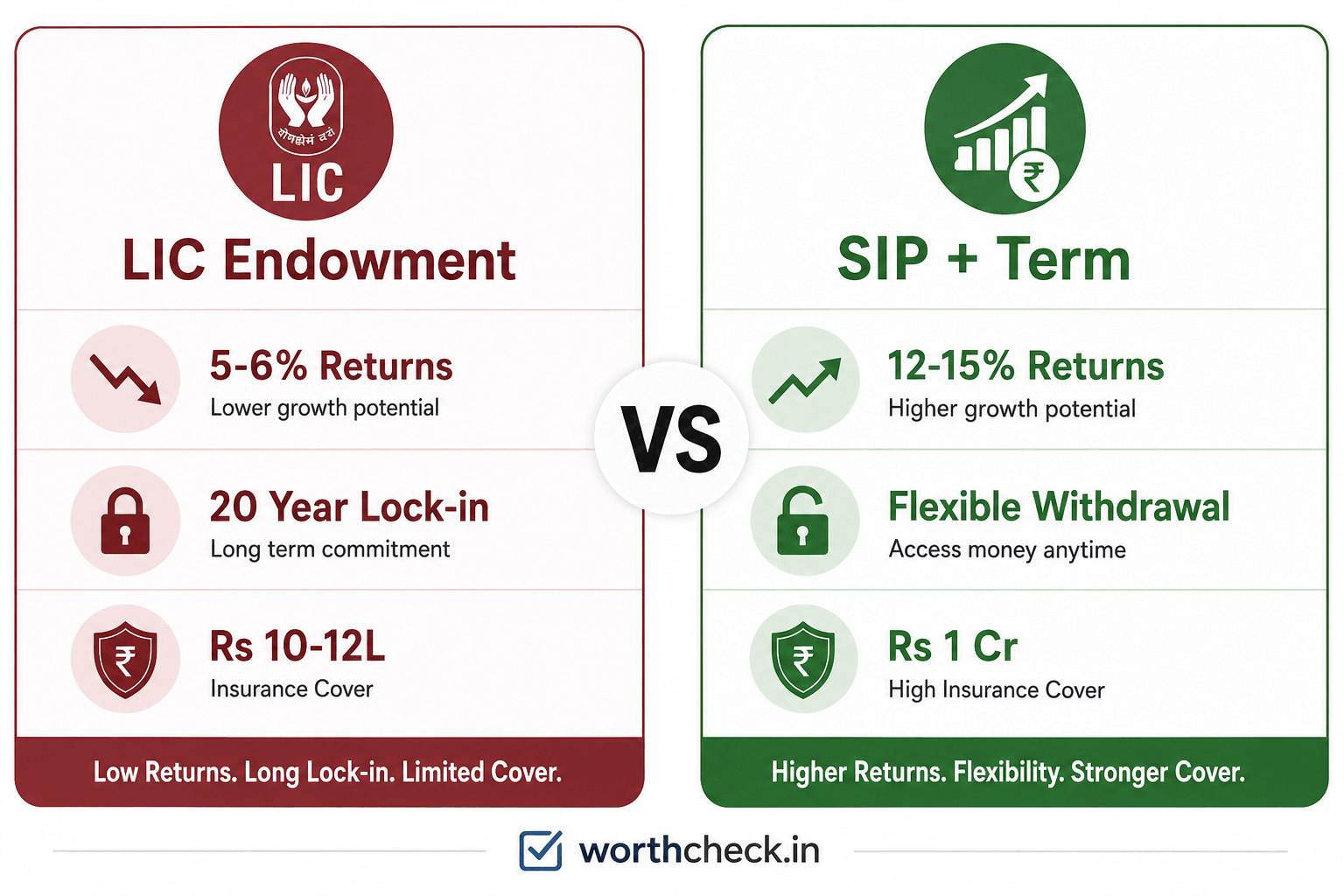 Side by side comparison: LIC Endowment (5-6% returns, 20 year lock-in, Rs 10-12L insurance) vs SIP + Term Insurance (12-15% returns, flexible withdrawal, Rs 1 Cr insurance)
