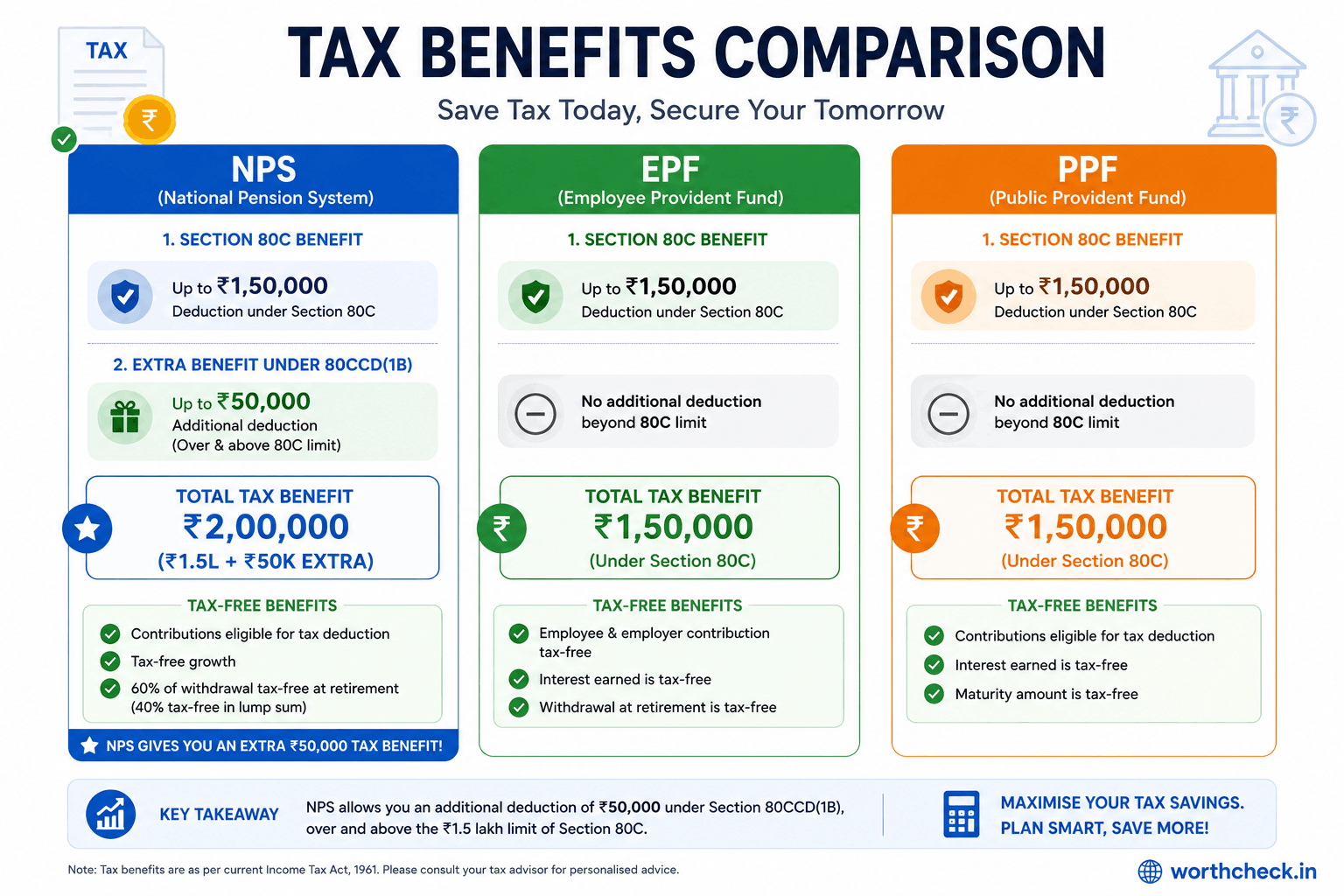 Tax benefits comparison: NPS gets 80C Rs 1.5L + 80CCD(1B) Rs 50K extra totaling Rs 2L, while EPF and PPF are limited to 80C Rs 1.5L