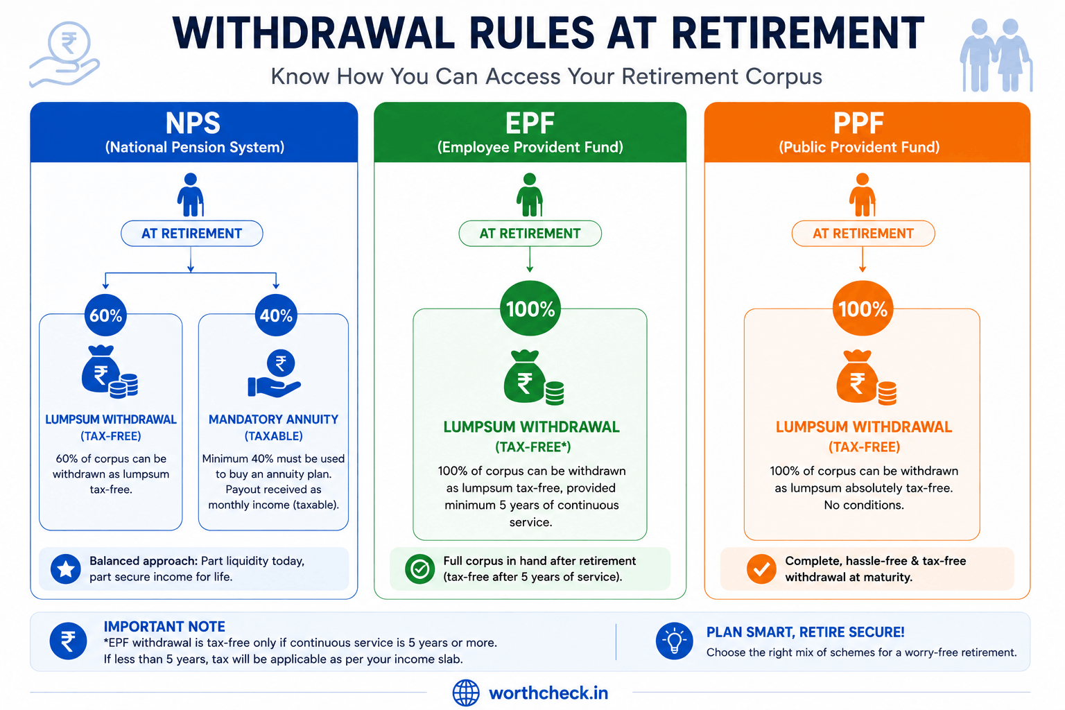 Withdrawal rules comparison: NPS allows 60% lumpsum + 40% annuity, EPF allows 100% lumpsum tax-free after 5 years, PPF allows 100% lumpsum tax-free after 15 years