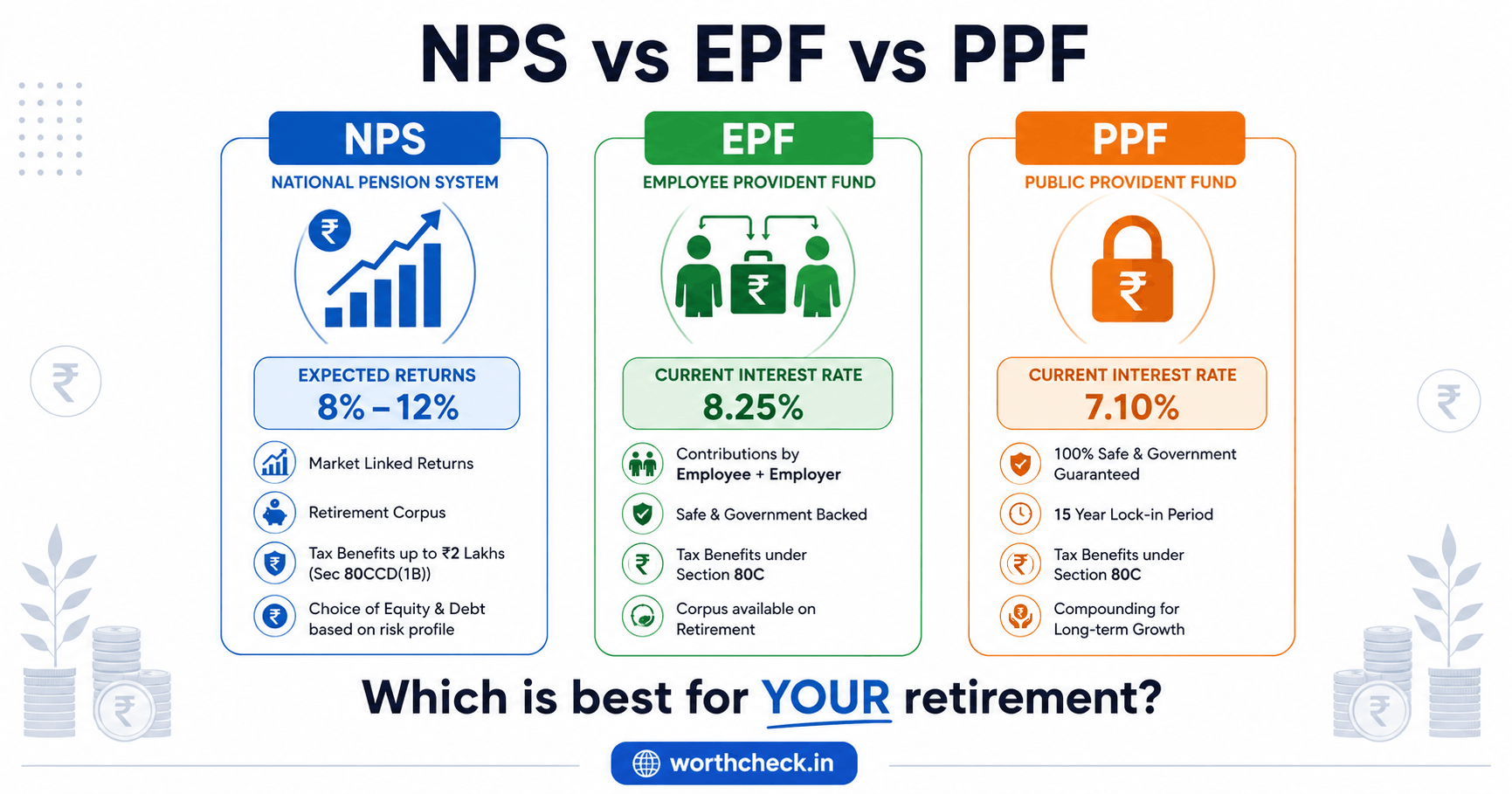 NPS vs EPF vs PPF comparison showing different returns, tax benefits and withdrawal rules for retirement planning in India