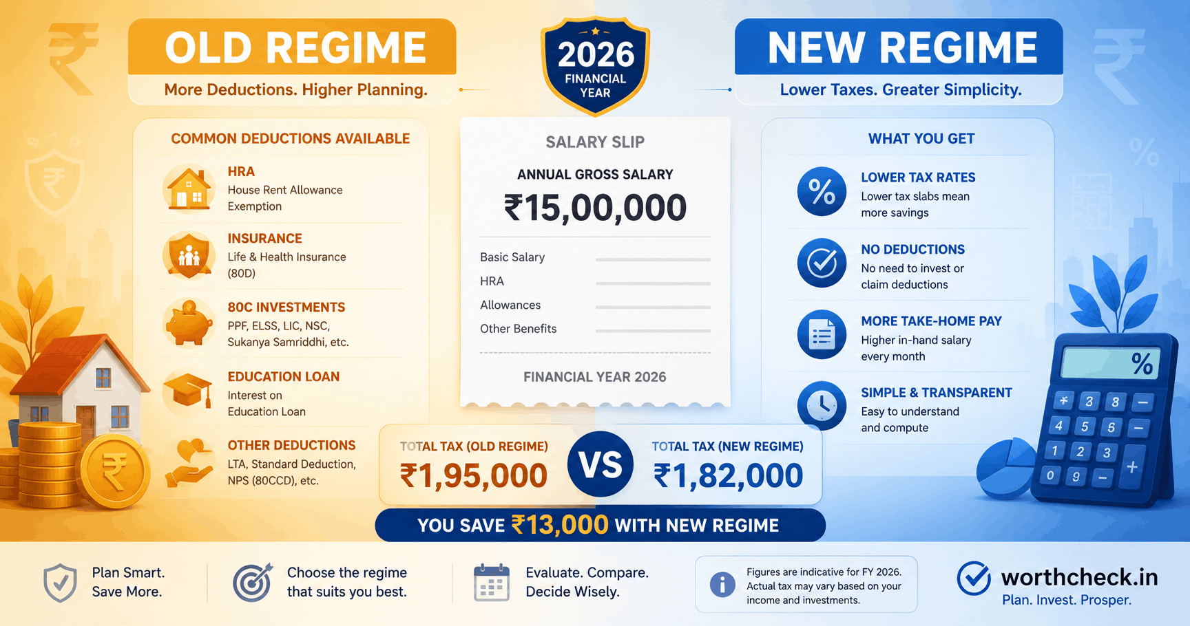 Old vs New Tax Regime for โน15 Lakh Salary