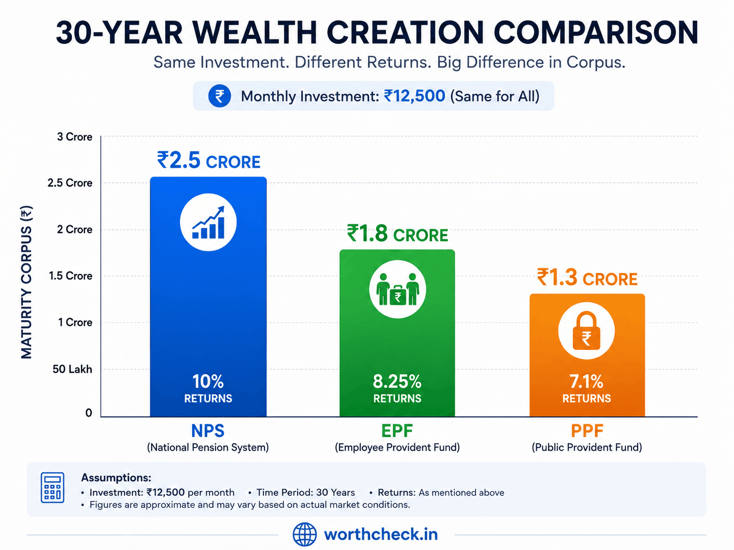 30-year wealth comparison: NPS creates Rs 2.5 crore at 10%, EPF creates Rs 1.8 crore at 8.25%, PPF creates Rs 1.3 crore at 7.1% with same Rs 12,500/month investment