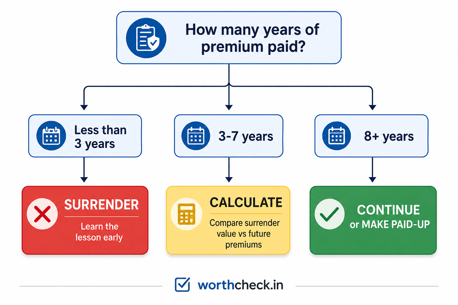 Decision flowchart for existing LIC policy holders: Less than 3 years paid - surrender, 3-7 years - calculate and decide, 8+ years - continue or make paid-up