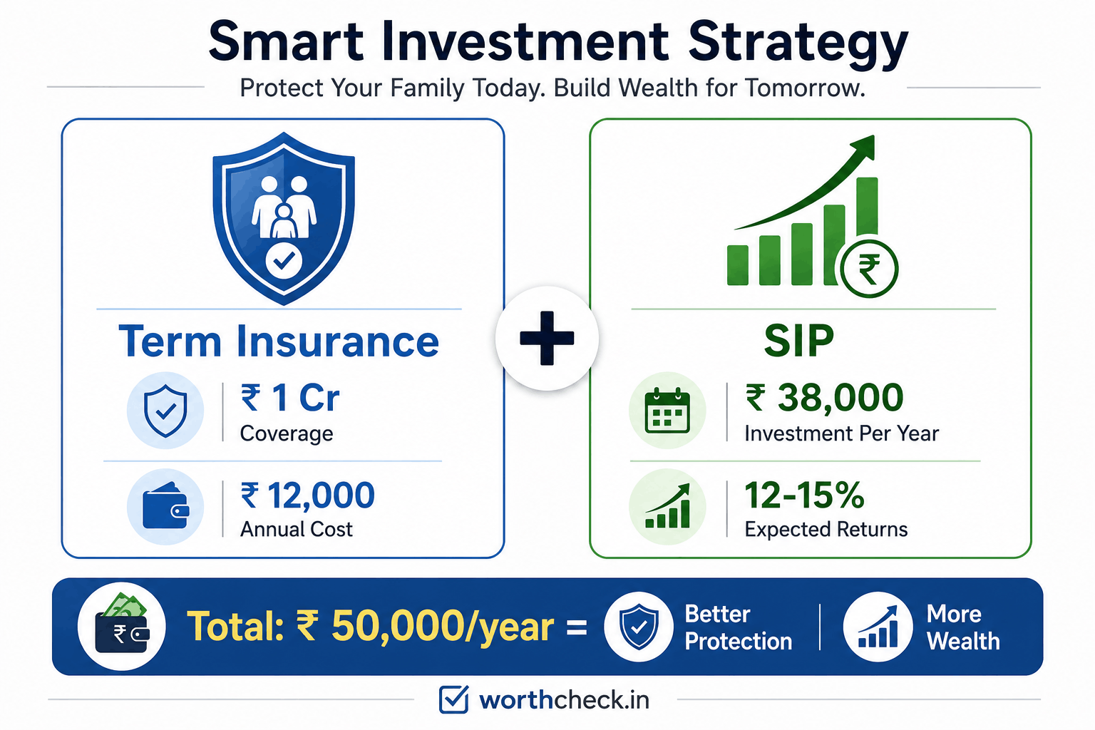 Visual showing smart investment strategy: Term insurance (Rs 1 crore coverage for Rs 12,000/year) plus SIP (Rs 38,000/year) equals better protection and more wealth