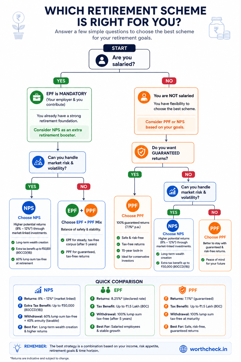 Decision flowchart for choosing between NPS, EPF, and PPF based on employment status, risk tolerance, and tax bracket